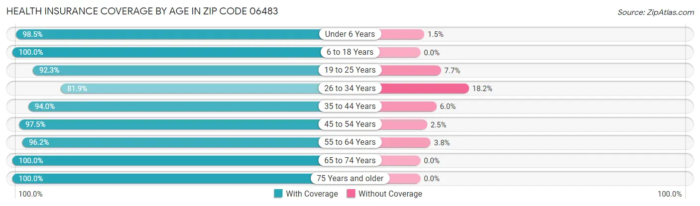 Health Insurance Coverage by Age in Zip Code 06483