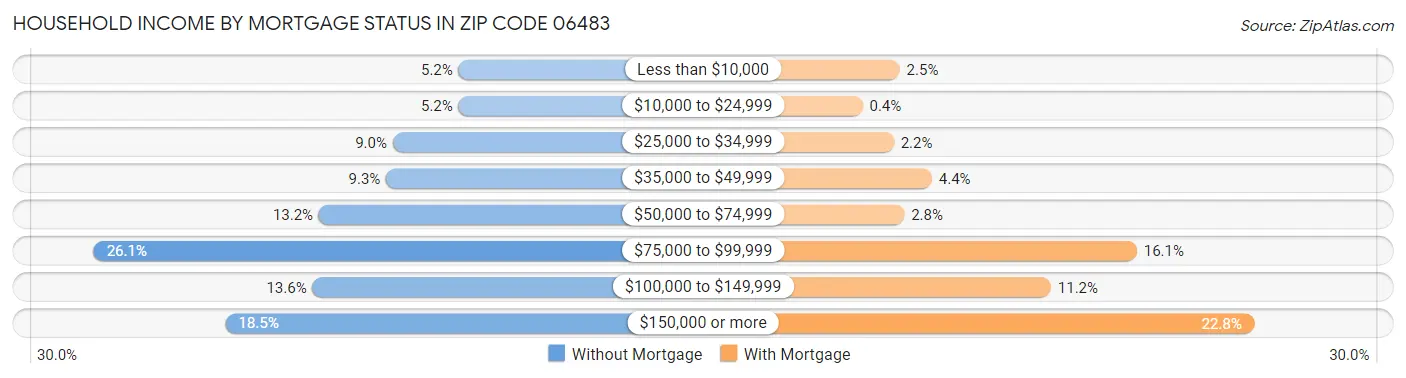 Household Income by Mortgage Status in Zip Code 06483