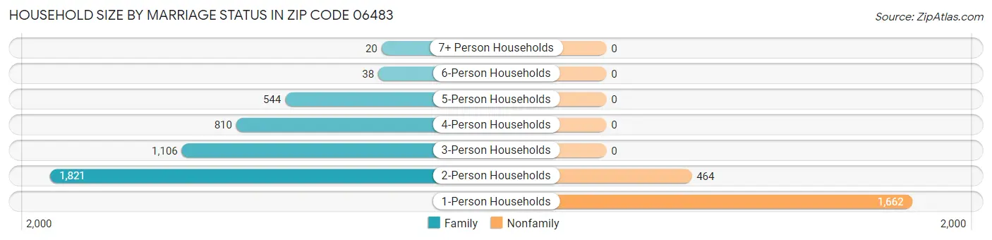Household Size by Marriage Status in Zip Code 06483