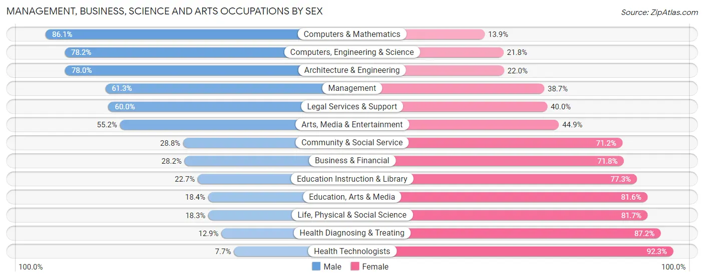 Management, Business, Science and Arts Occupations by Sex in Zip Code 06483