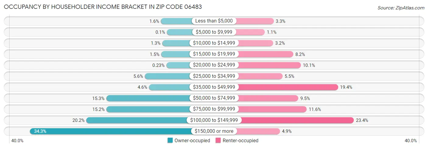 Occupancy by Householder Income Bracket in Zip Code 06483