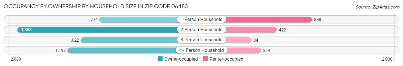 Occupancy by Ownership by Household Size in Zip Code 06483