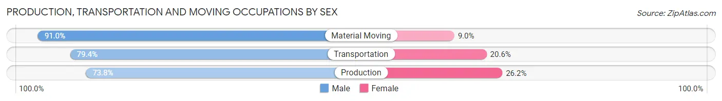 Production, Transportation and Moving Occupations by Sex in Zip Code 06483