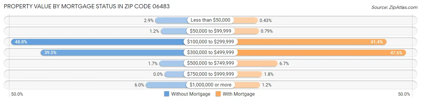 Property Value by Mortgage Status in Zip Code 06483