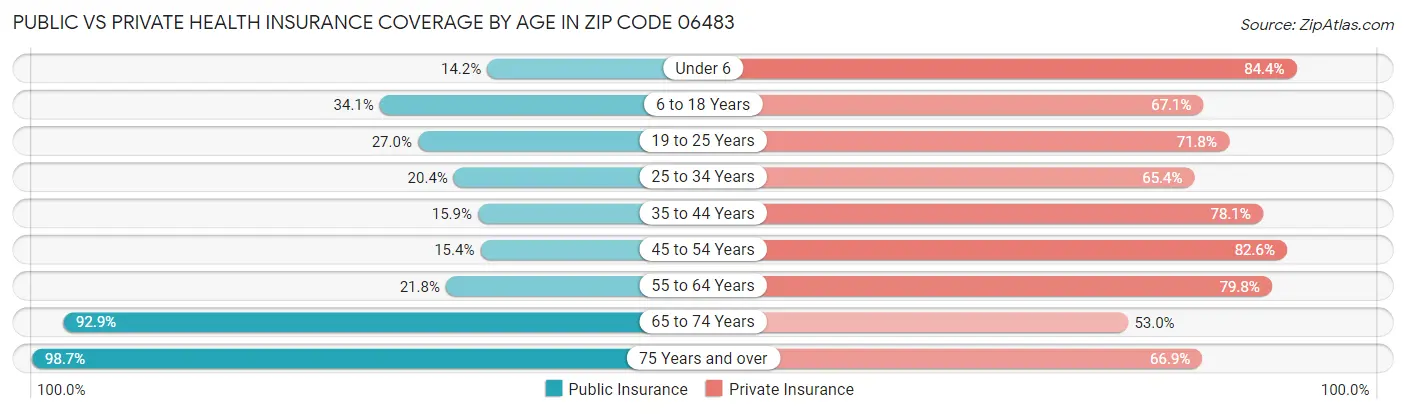 Public vs Private Health Insurance Coverage by Age in Zip Code 06483