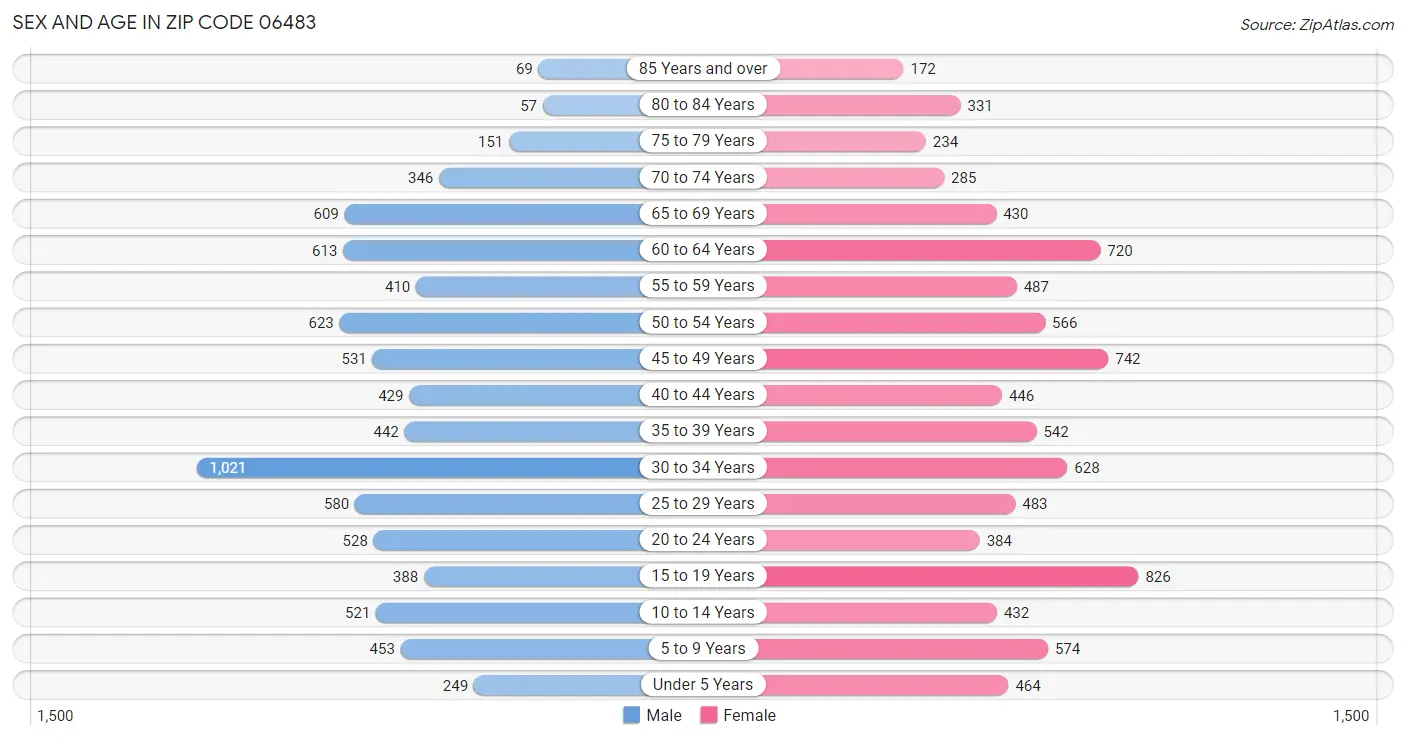 Sex and Age in Zip Code 06483