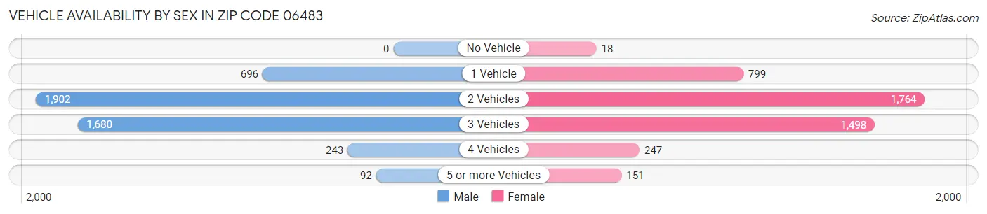 Vehicle Availability by Sex in Zip Code 06483