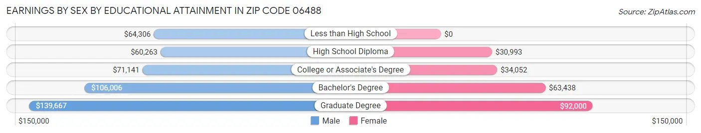 Earnings by Sex by Educational Attainment in Zip Code 06488
