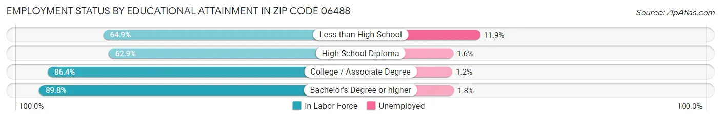 Employment Status by Educational Attainment in Zip Code 06488