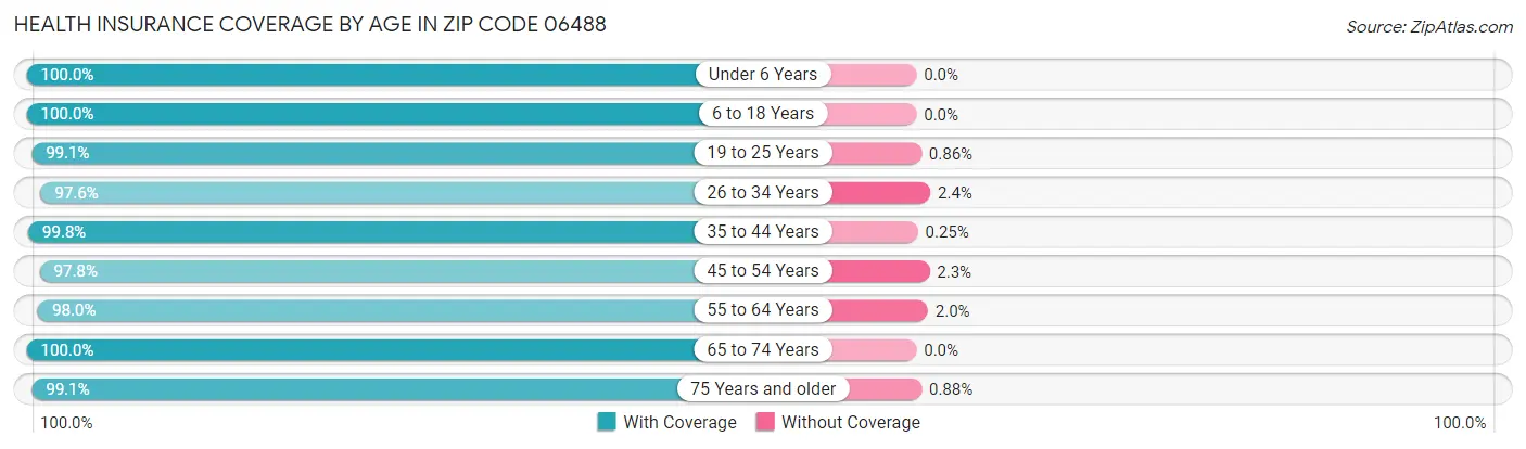 Health Insurance Coverage by Age in Zip Code 06488