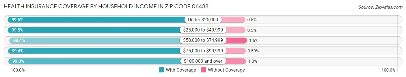 Health Insurance Coverage by Household Income in Zip Code 06488