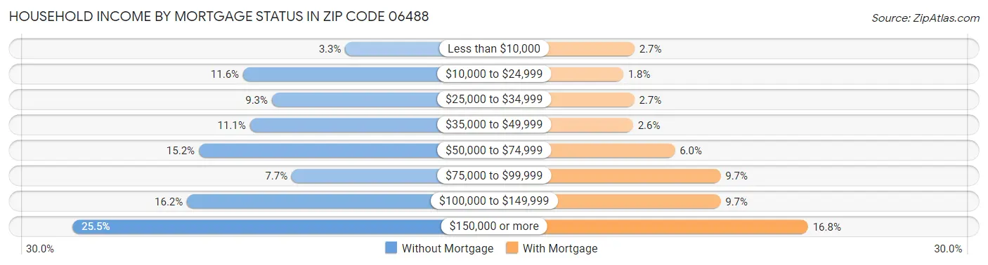 Household Income by Mortgage Status in Zip Code 06488