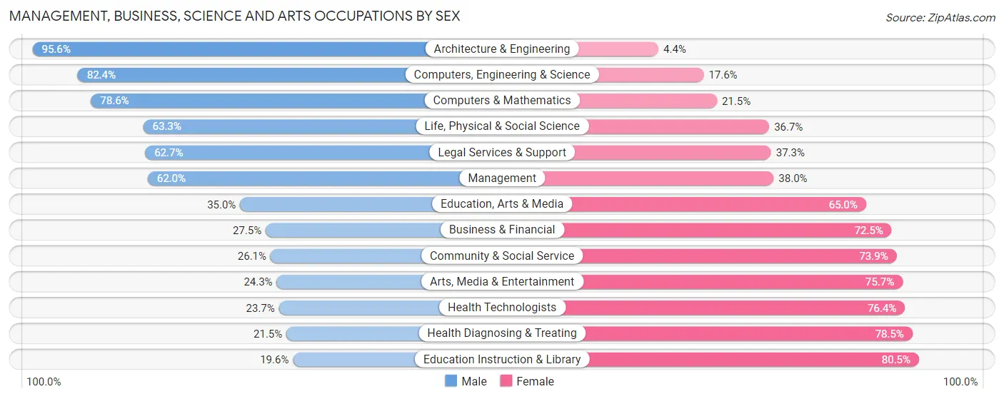Management, Business, Science and Arts Occupations by Sex in Zip Code 06488