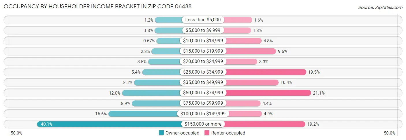 Occupancy by Householder Income Bracket in Zip Code 06488