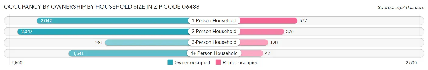 Occupancy by Ownership by Household Size in Zip Code 06488