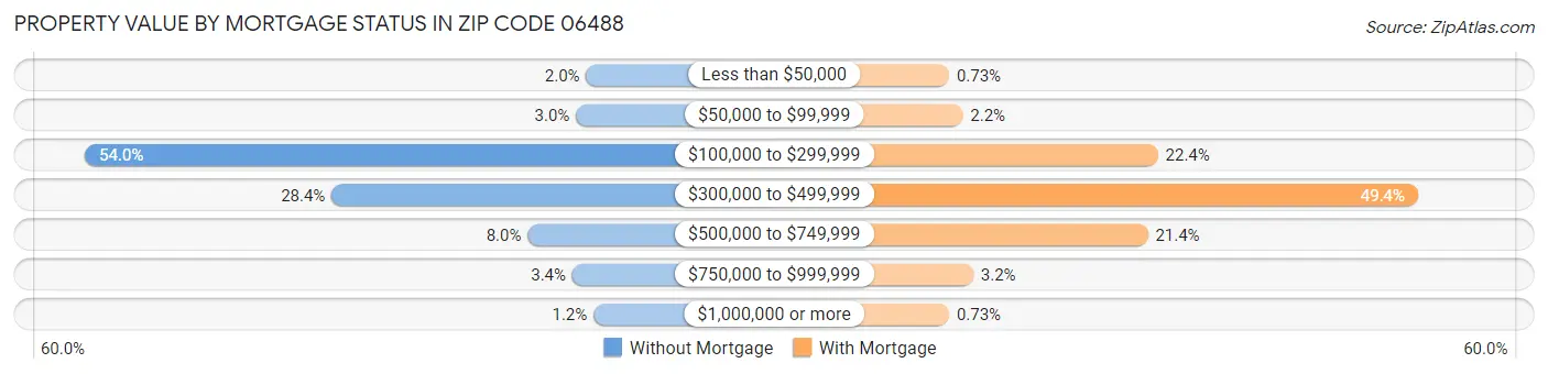 Property Value by Mortgage Status in Zip Code 06488