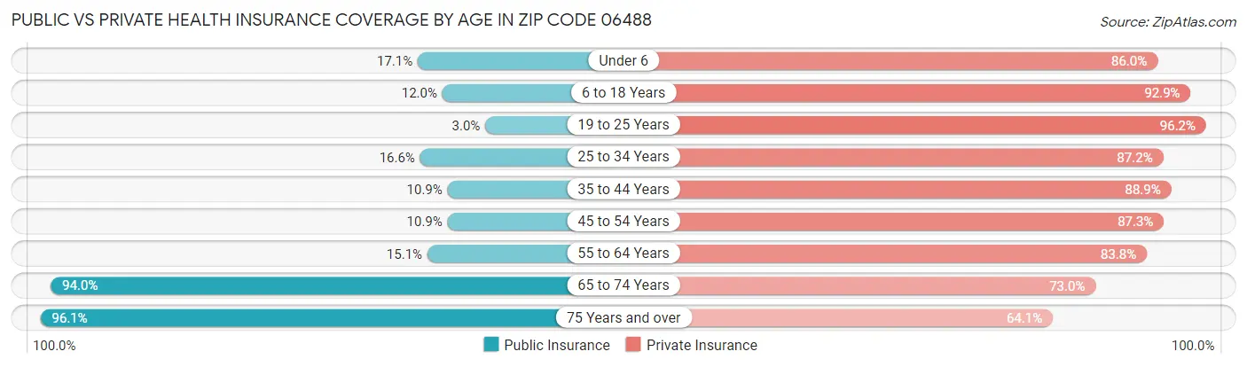 Public vs Private Health Insurance Coverage by Age in Zip Code 06488