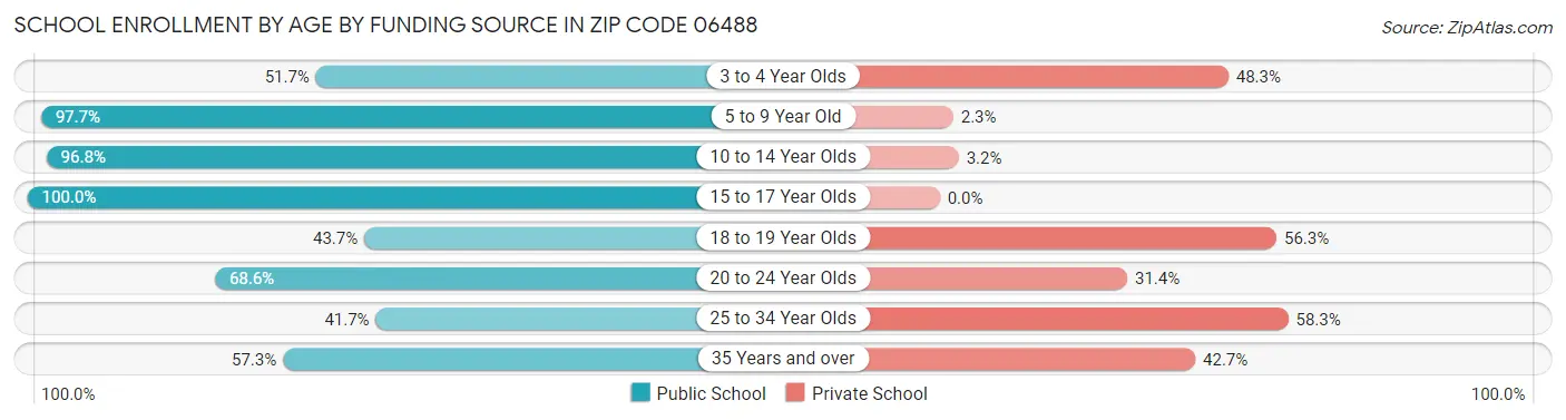 School Enrollment by Age by Funding Source in Zip Code 06488