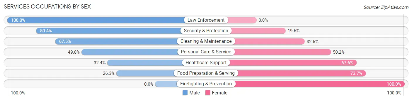 Services Occupations by Sex in Zip Code 06488