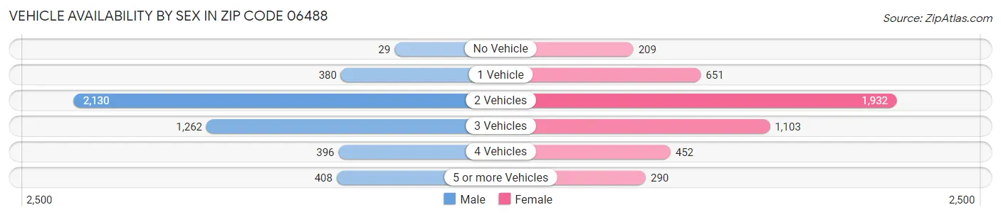 Vehicle Availability by Sex in Zip Code 06488