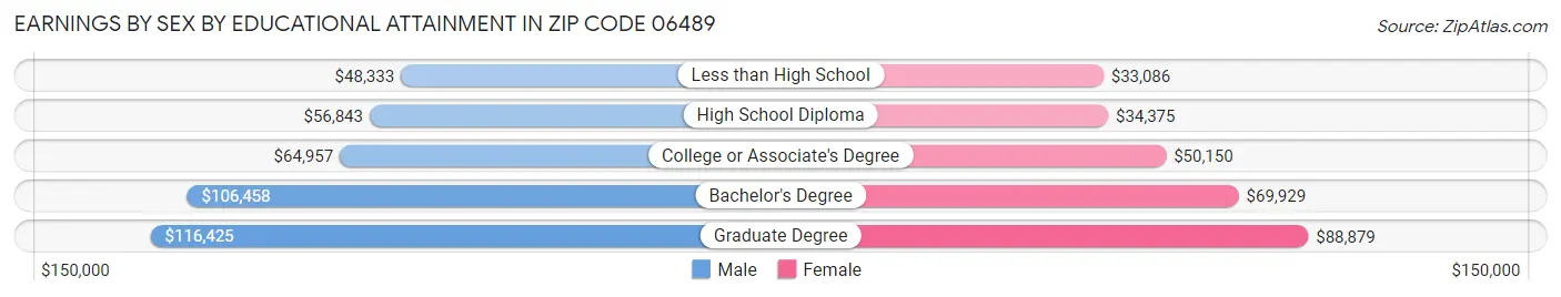 Earnings by Sex by Educational Attainment in Zip Code 06489