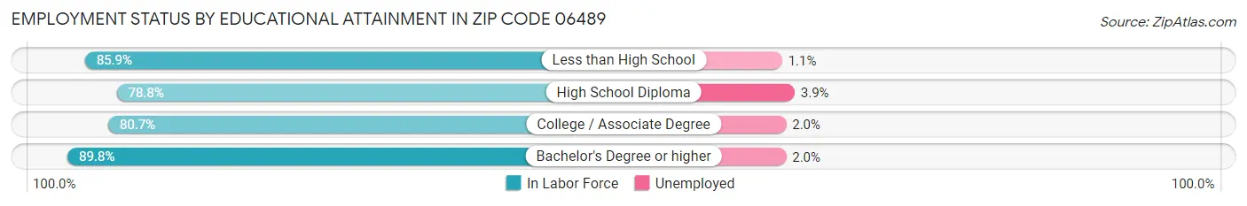 Employment Status by Educational Attainment in Zip Code 06489