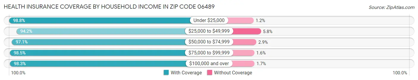Health Insurance Coverage by Household Income in Zip Code 06489