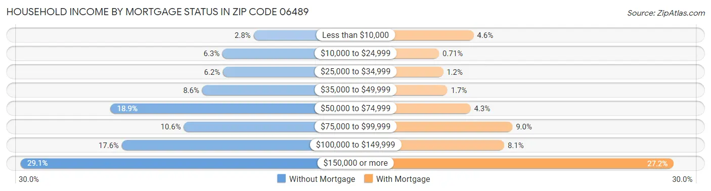 Household Income by Mortgage Status in Zip Code 06489
