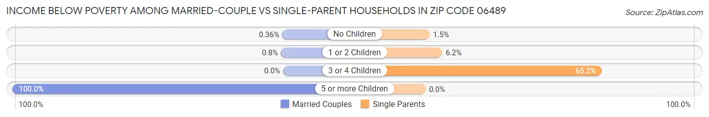 Income Below Poverty Among Married-Couple vs Single-Parent Households in Zip Code 06489