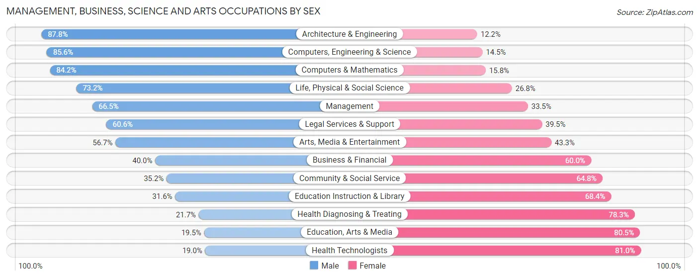 Management, Business, Science and Arts Occupations by Sex in Zip Code 06489