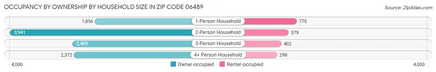 Occupancy by Ownership by Household Size in Zip Code 06489
