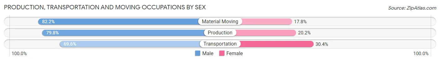 Production, Transportation and Moving Occupations by Sex in Zip Code 06489