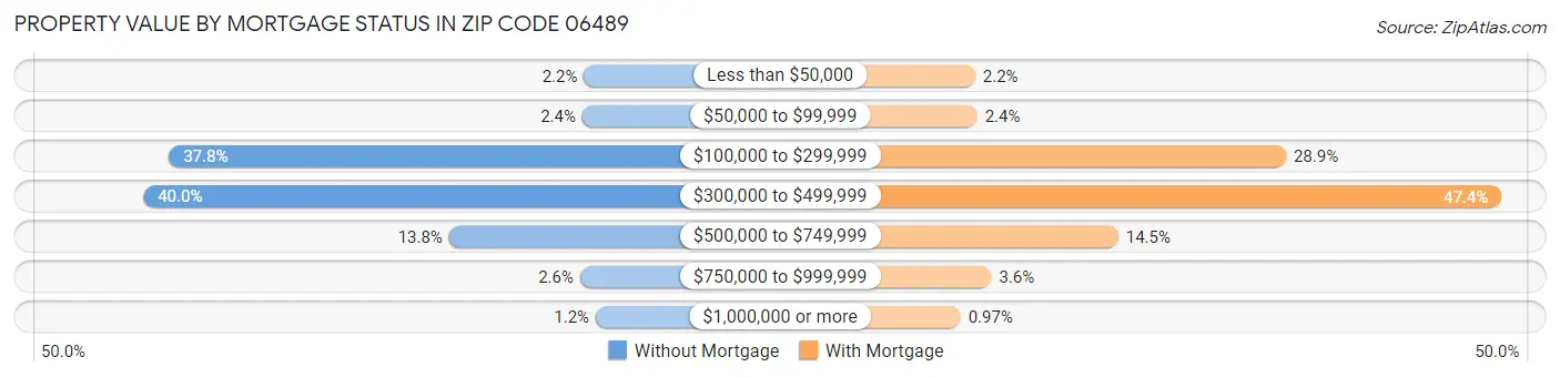 Property Value by Mortgage Status in Zip Code 06489