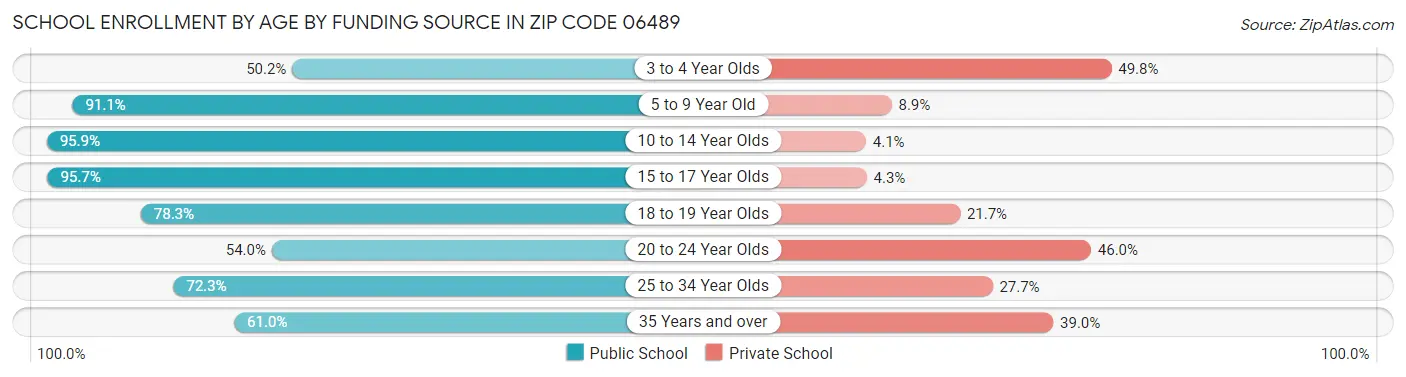 School Enrollment by Age by Funding Source in Zip Code 06489