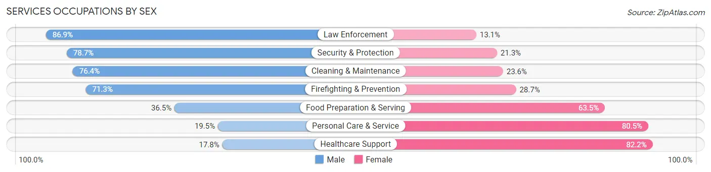 Services Occupations by Sex in Zip Code 06489