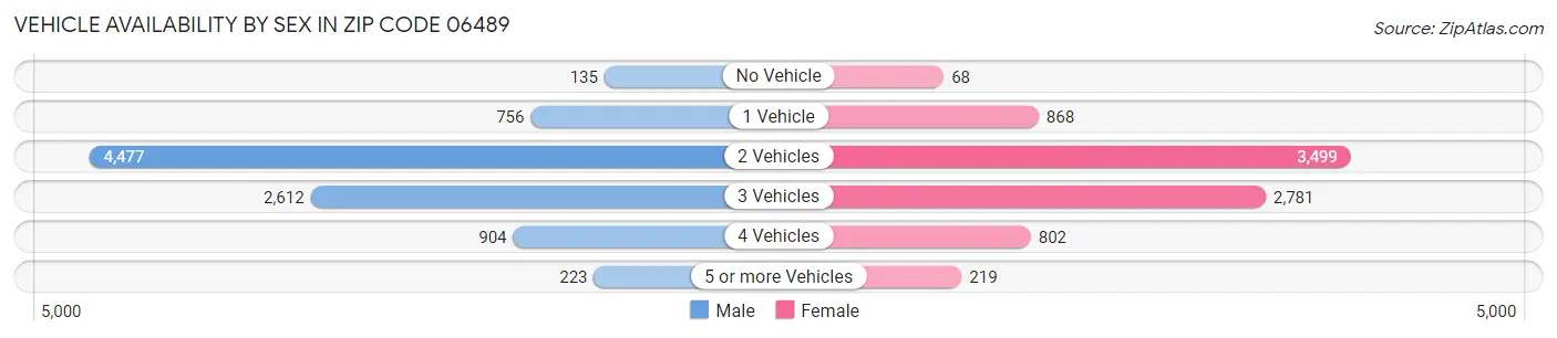 Vehicle Availability by Sex in Zip Code 06489