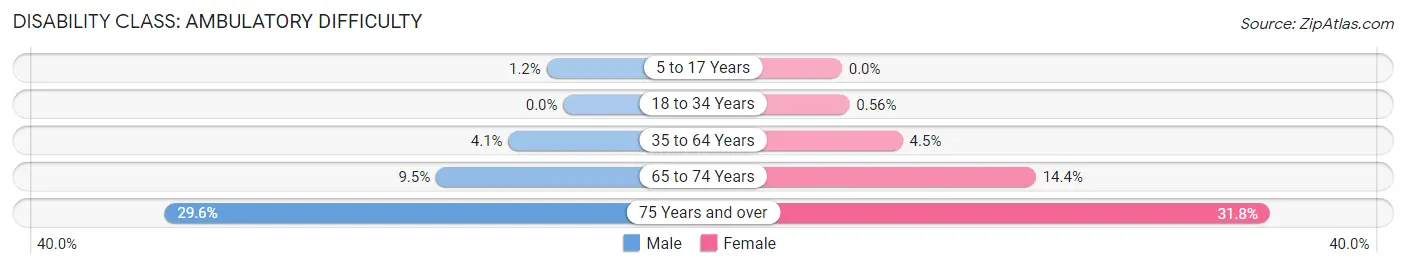 Disability in Zip Code 06492: <span>Ambulatory Difficulty</span>