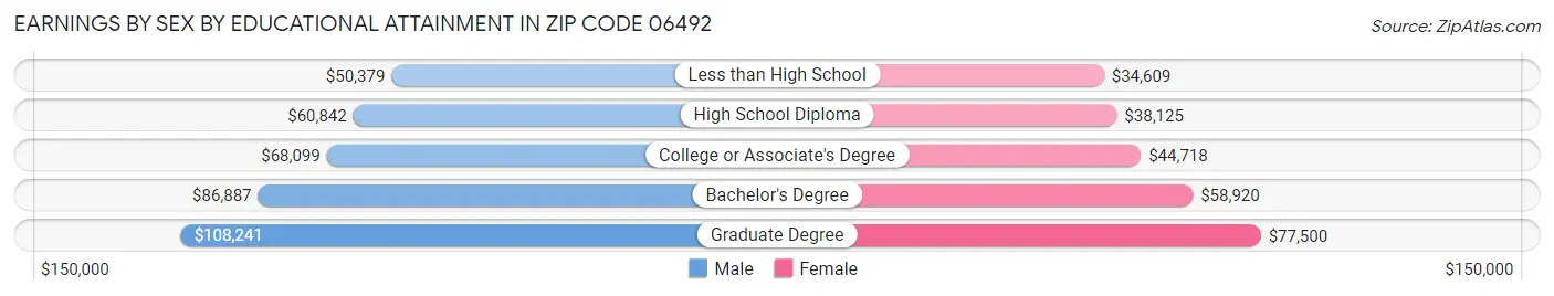 Earnings by Sex by Educational Attainment in Zip Code 06492