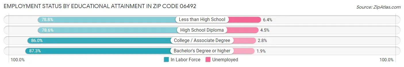 Employment Status by Educational Attainment in Zip Code 06492