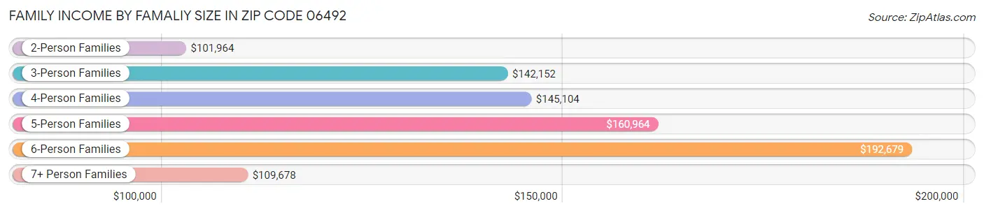 Family Income by Famaliy Size in Zip Code 06492