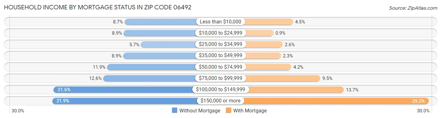 Household Income by Mortgage Status in Zip Code 06492