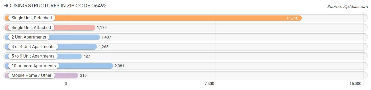 Housing Structures in Zip Code 06492
