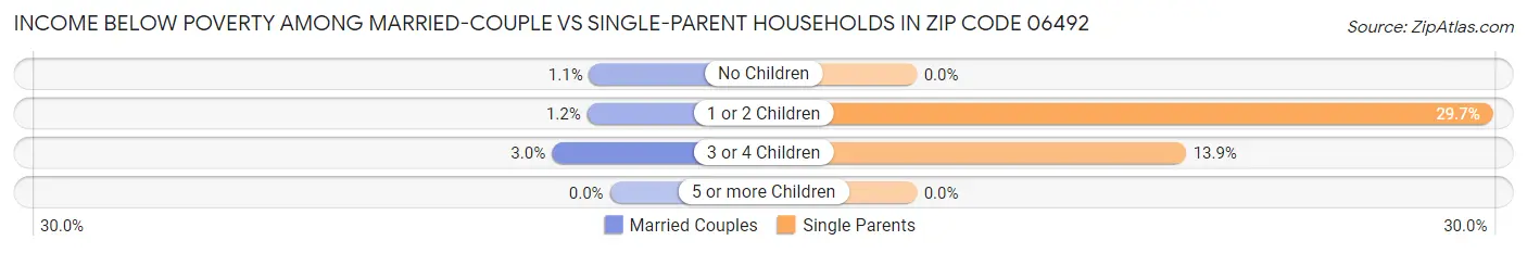 Income Below Poverty Among Married-Couple vs Single-Parent Households in Zip Code 06492