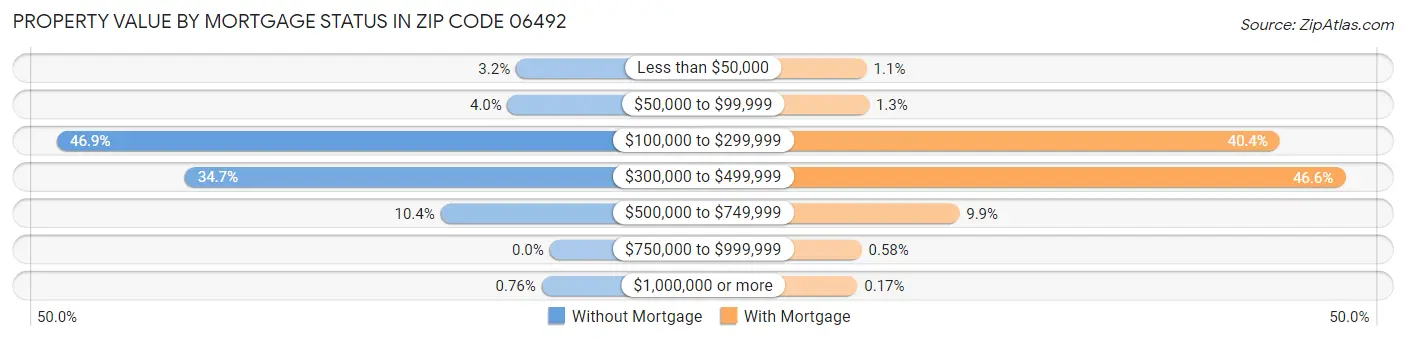 Property Value by Mortgage Status in Zip Code 06492