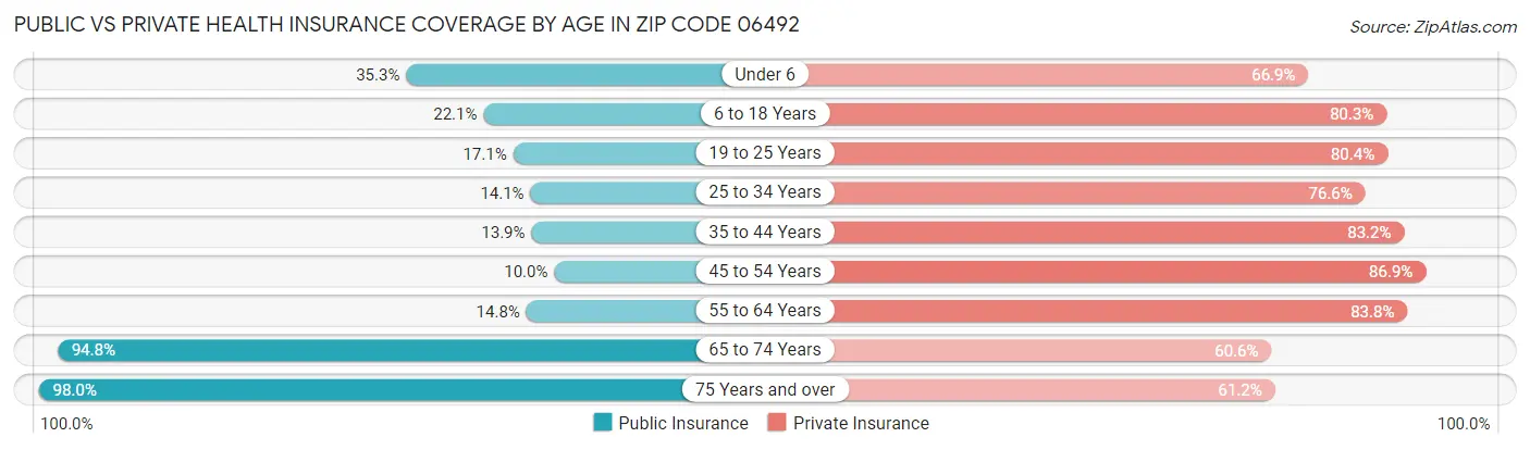 Public vs Private Health Insurance Coverage by Age in Zip Code 06492