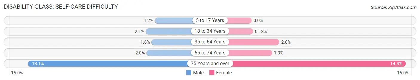 Disability in Zip Code 06492: <span>Self-Care Difficulty</span>