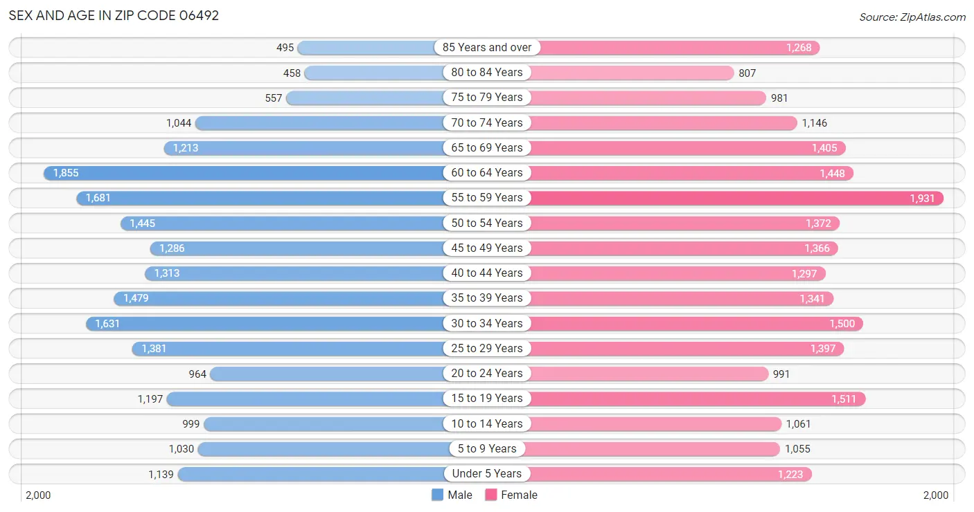 Sex and Age in Zip Code 06492