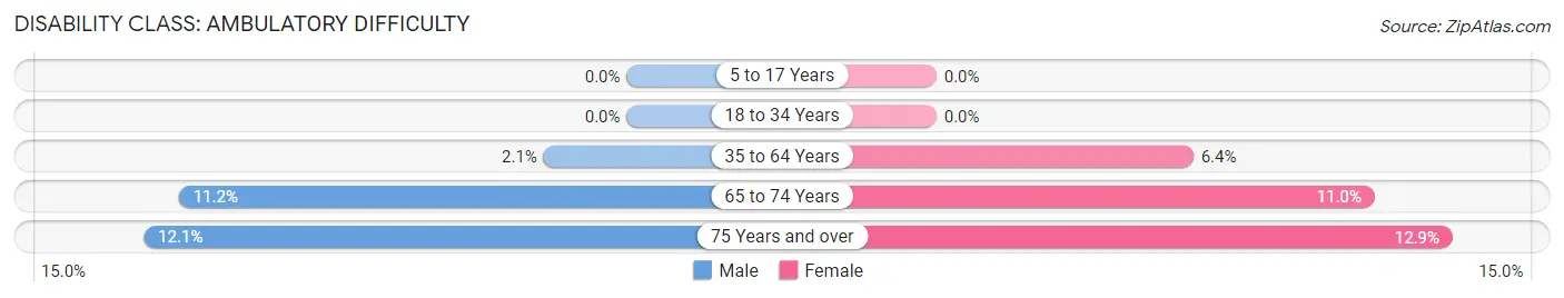 Disability in Zip Code 06498: <span>Ambulatory Difficulty</span>