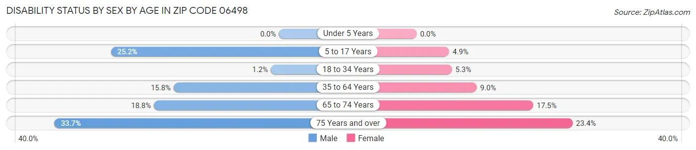 Disability Status by Sex by Age in Zip Code 06498