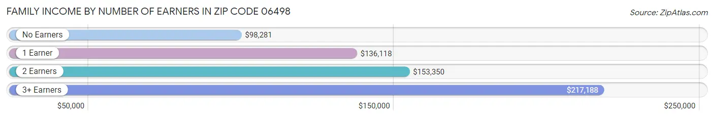 Family Income by Number of Earners in Zip Code 06498